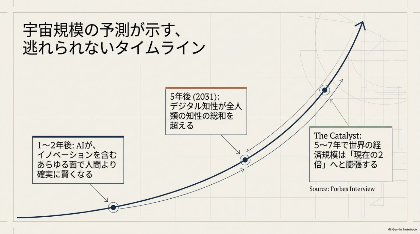 指数関数的に伸びる曲線の上に3つの予測が並ぶ図。1〜2年後にAIが人間より賢くなる、5年後にデジタル知性が全人類の知性の総和を超える、5〜7年で世界経済が現在の2倍になる、とある